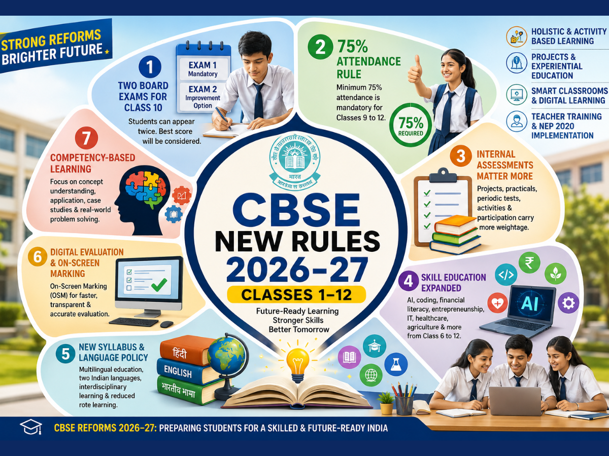 CBSE New Rules for Classes 1-12 in Session 2026–27: Board Exams Twice, 75% Attendance, New Syllabus, AI & Skill Education